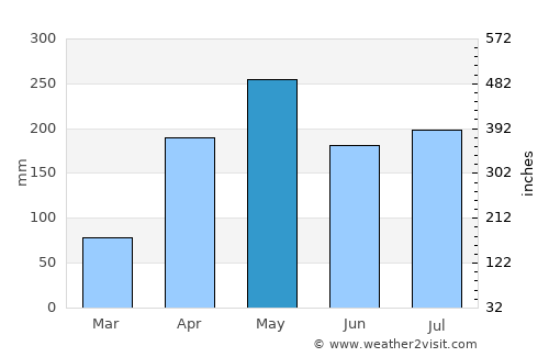 Regidor average rain in May