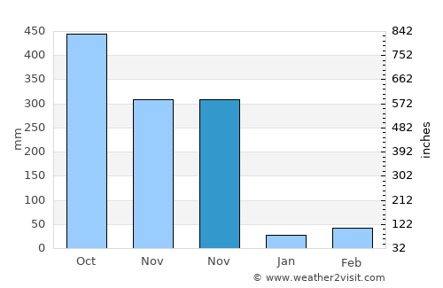 Regidor average rain in November