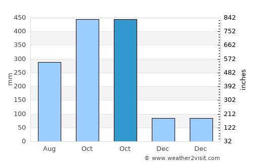 Regidor average rain in October