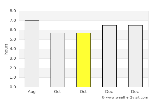 Regidor average rain in October