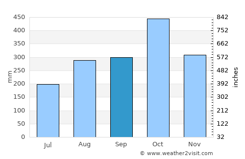 Regidor average rain in September