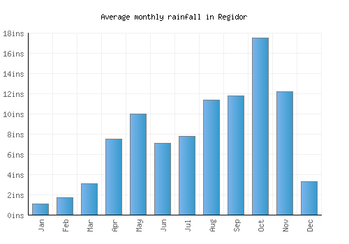 Regidor monthly rainfall chart (inches)