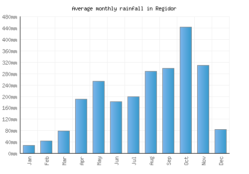 Regidor monthly rainfall chart (mm)