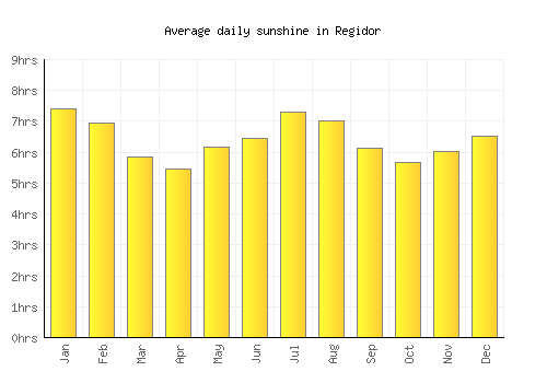 Regidor average daily sunshine chart