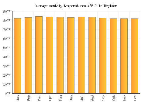 Regidor average temperature chart (Fahrenheit)