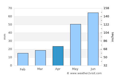 Regina average rain in April