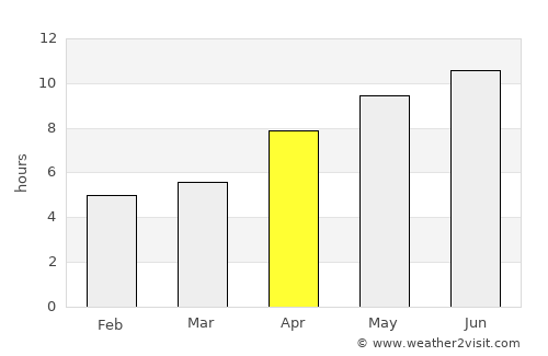 Regina average rain in April