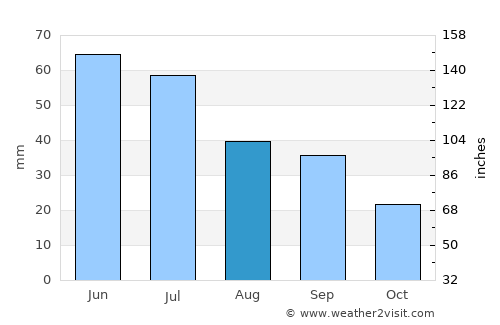 Regina average rain in August