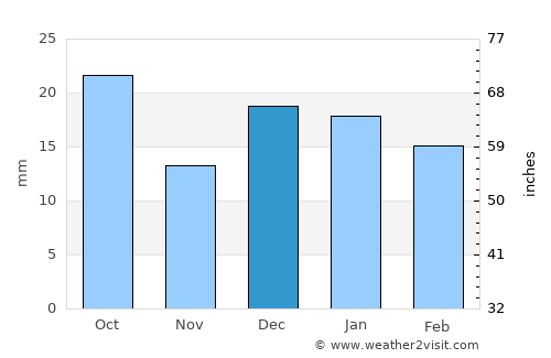 Regina average rain in December