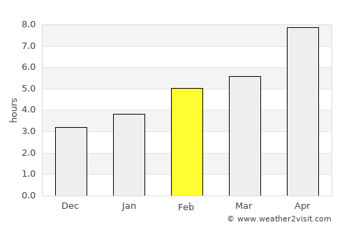 Regina average rain in February