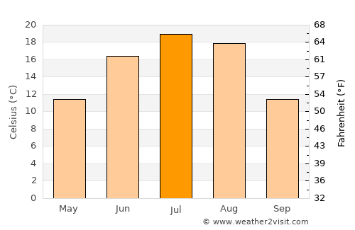 Regina average temperature in July
