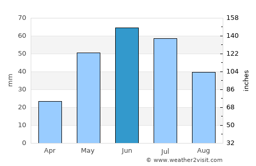 Regina average rain in June