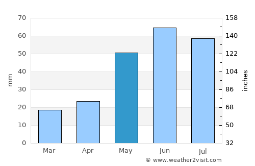Regina average rain in May