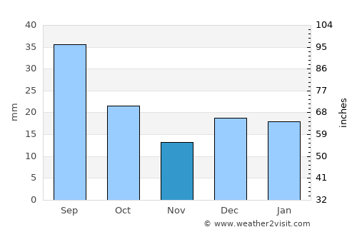Regina average rain in November