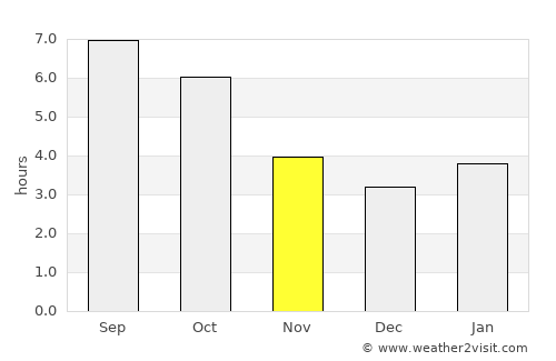 Regina average rain in November