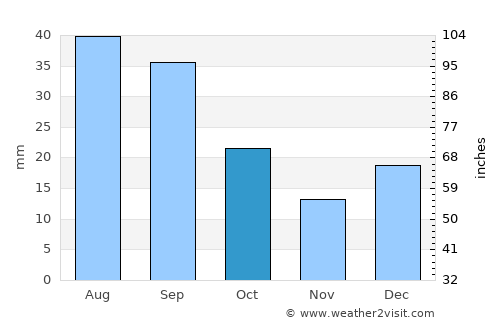 Regina average rain in October