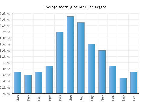 Regina monthly rainfall chart (inches)