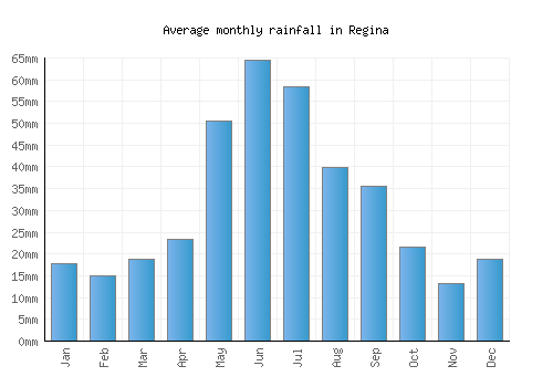 Regina monthly rainfall chart (mm)