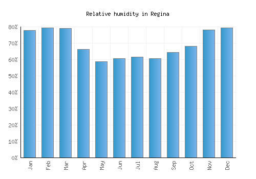 Regina relative humidity averages