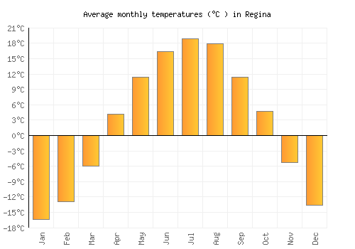 Regina average temperature chart (Celsius)