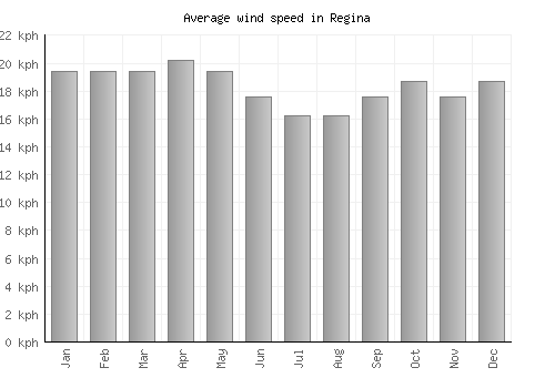 Regina average winspeed by month (km/h)