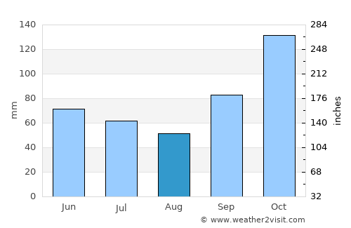 Registro average rain in August