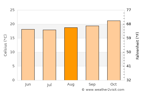 Registro average temperature in August