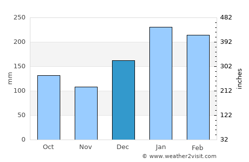 Registro average rain in December