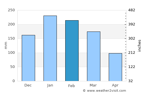 Registro average rain in February
