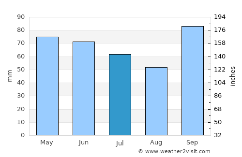 Registro average rain in July