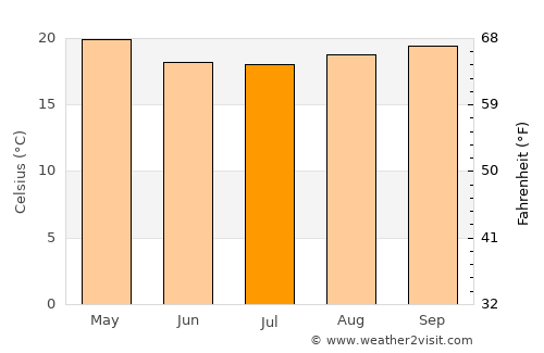 Registro average temperature in July