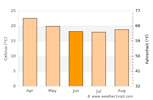 Registro average temperature in June