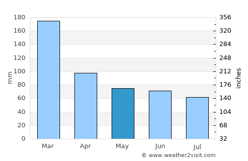 Registro average rain in May