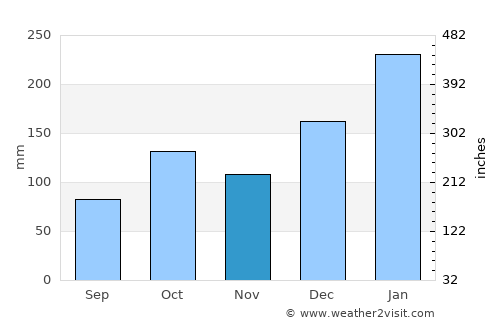 Registro average rain in November