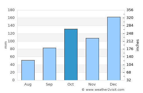Registro average rain in October