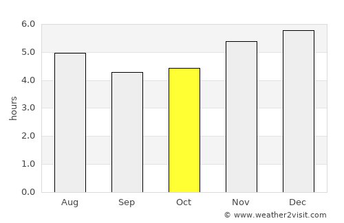 Registro average rain in October