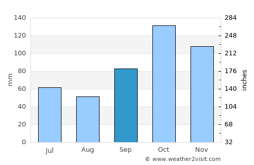 Registro average rain in September
