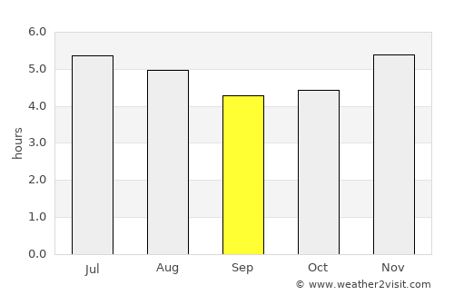 Registro average rain in September