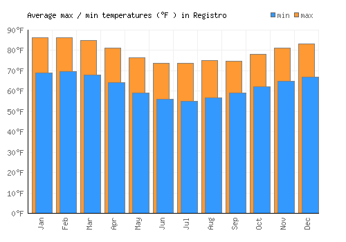 Registro average minimum / maximum temperatures (Fahrenheit)