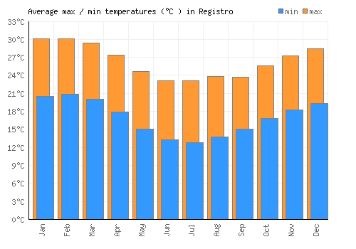 Registro average minimum / maximum temperatures (Celsius)
