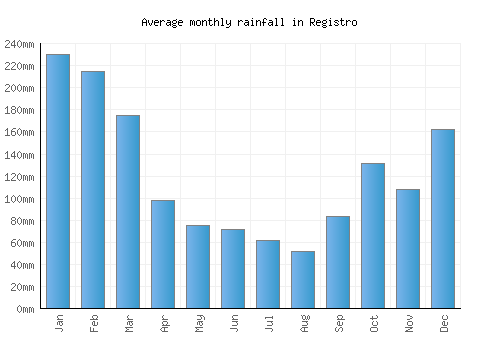 Registro monthly rainfall chart (mm)