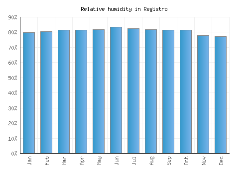 Registro relative humidity averages