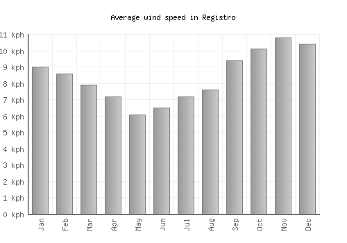 Registro average winspeed by month (km/h)
