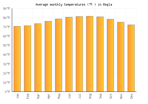 Regla average temperature chart (Fahrenheit)