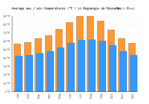 Reguengos de Monsaraz average minimum / maximum temperatures (Fahrenheit)