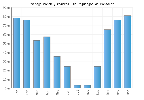 Reguengos de Monsaraz monthly rainfall chart (mm)