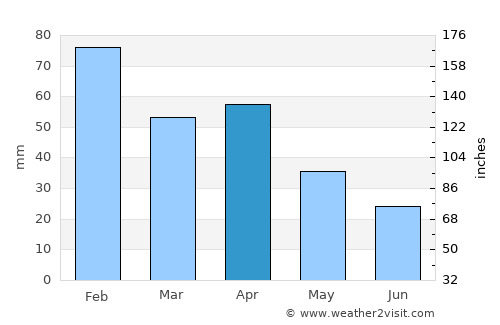 Reguengos de Monsaraz average rain in April