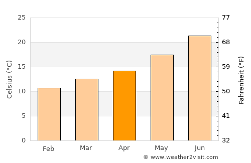 Reguengos de Monsaraz average temperature in April