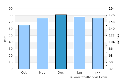Reguengos de Monsaraz average rain in December