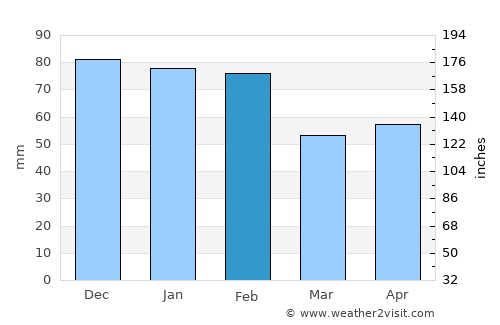 Reguengos de Monsaraz average rain in February